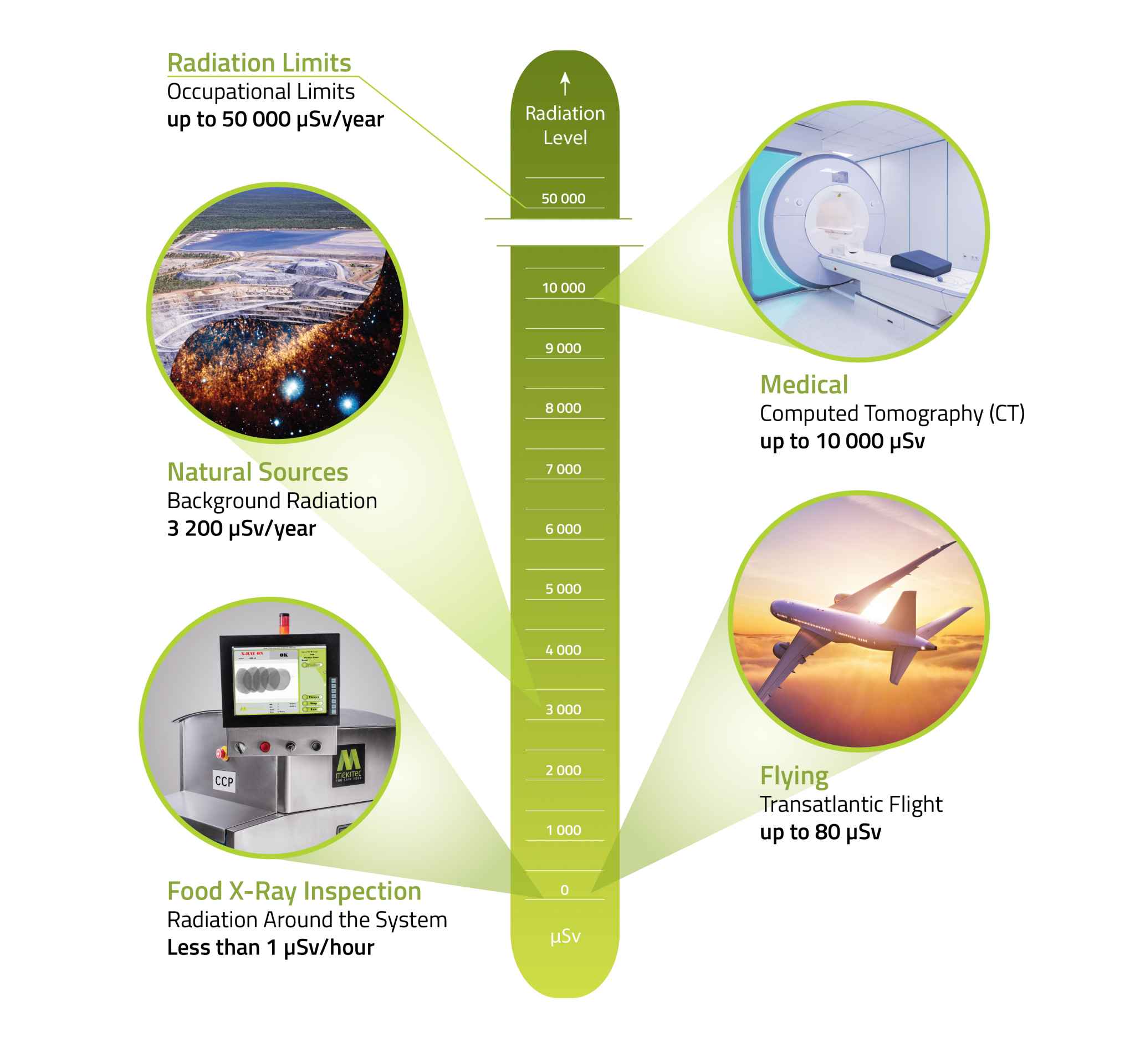 Comparative radiation levels chart showing X-ray inspection vs. common sources
